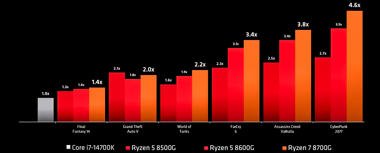 AMD Ryzen 8000GSeries Launch 01.30.24chart