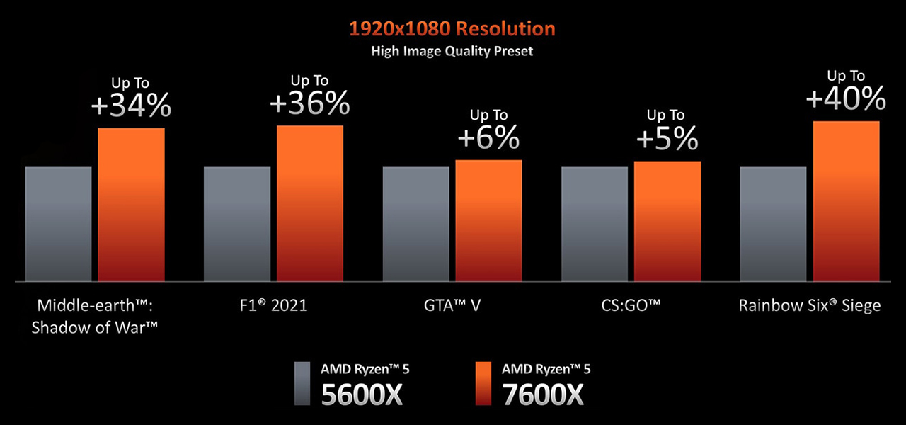 AMD Ryzen 7000 Banners 09.22.2022chart