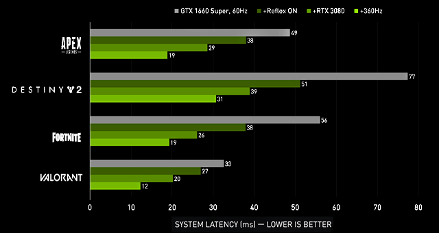Nvidia Geforcertx30 Laptops 11.19.2021latency Chart