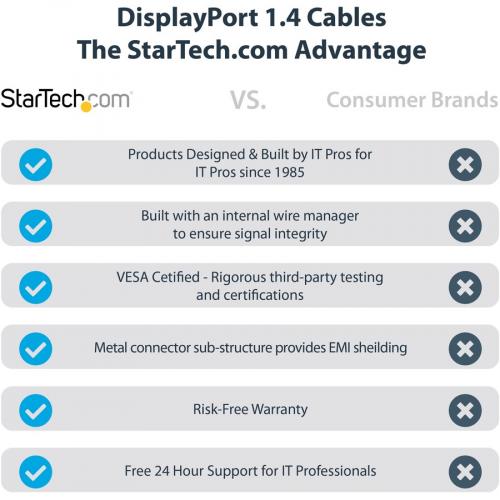 StarTech.com 6ft (2m) VESA Certified DisplayPort 1.4 Cable, 8K 60Hz HDR10, UHD 4K 120Hz Video, DP To DP Monitor Cord, DP 1.4 Cable, M/M Alternate-Image1/500