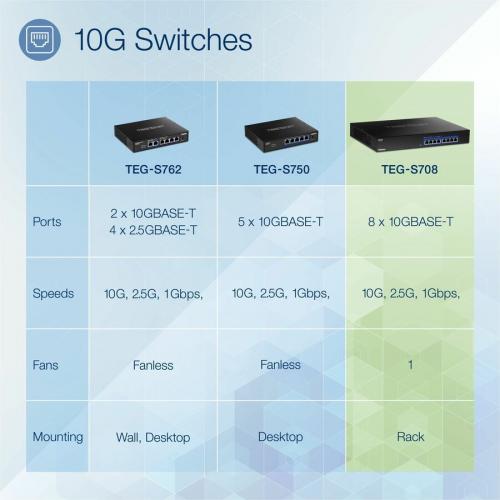 TRENDnet 8 Port 10G Switch, 8 X 10G RJ 45 Ports, 160Gbps Switching Capacity Rack Mountable, 10 Gigabit Network Connections, Lifetime Protection, Black, TEG S708 Alternate-Image2/500