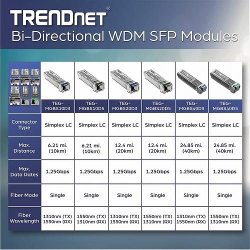 TRENDnet SFP To RJ45 Dual Wavelength Single Mode LC Module; TEG MGBS10D5; Must Pair With TEG MGBS10D3 Or A Compatible Module; Up To 10 Km (6.2 Miles); Compatible With Standard SFP; Lifetime Protection Alternate-Image4/500