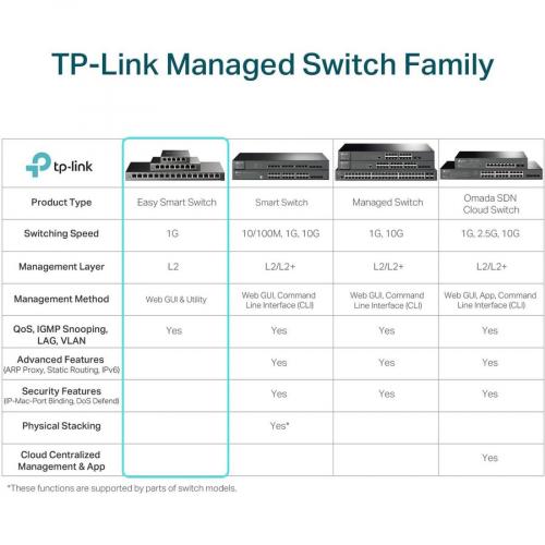 TP Link TL SG1218MPE   JetStream 16 Port Gigabit Easy Smart PoE/PoE+ Switch Alternate-Image5/500