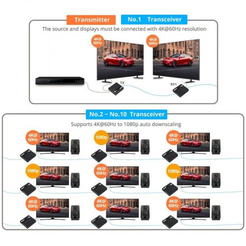 SIIG Ipcolor 4K HDMI Extender Daisy Chain Transmission Kit   230ft Alternate-Image6/500