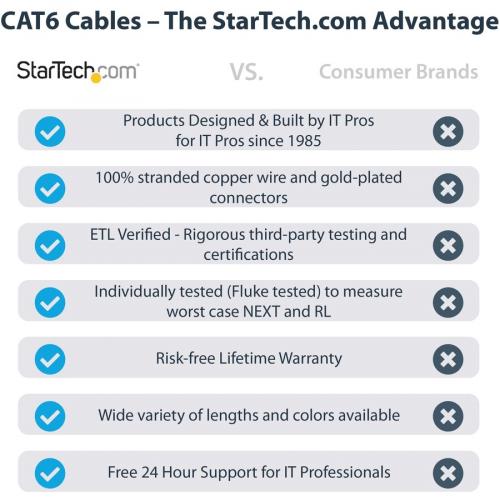 StarTech.com 7ft (2m) CAT6 Ethernet Cable, LSZH (Low Smoke Zero Halogen) 10 GbE Snagless 100W PoE UTP RJ45 Black Network Patch Cord, ETL Alternate-Image6/500