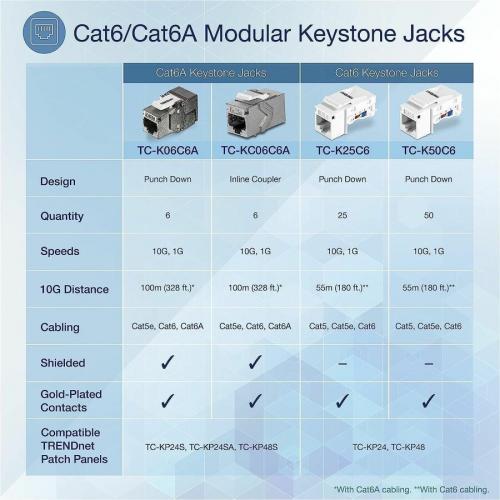 TRENDnet Cat6 Keystone Jack 50 Pack Bundle, TC K50C6, Compatible With Cat5/Cat5e/Cat6 Cabling Cat6 RJ45 Keystone Jacks, Use With The TC KP24 Or TC KP48 Blank Keystone Patch Panels (Sold Separately) Alternate-Image8/500